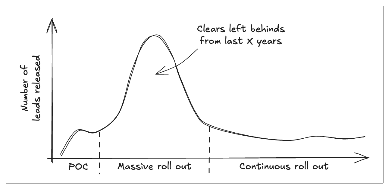 Number of released leads over time with a peak in a mass roll out and lower stable volumes afterwards.