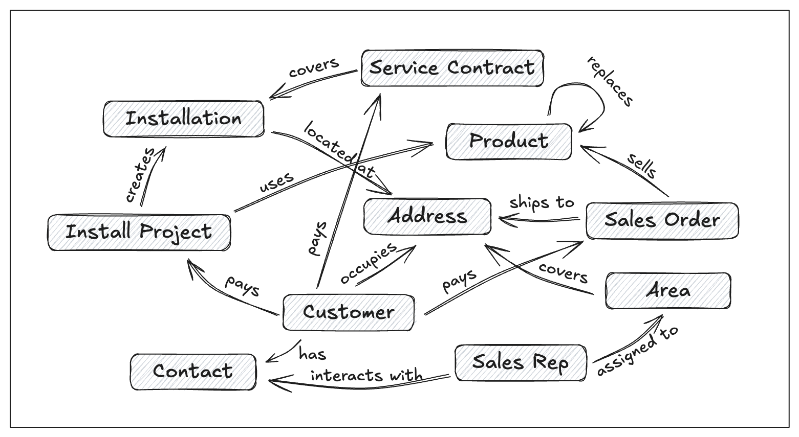 A sales &amp; service ontology covering several objects and relationships.