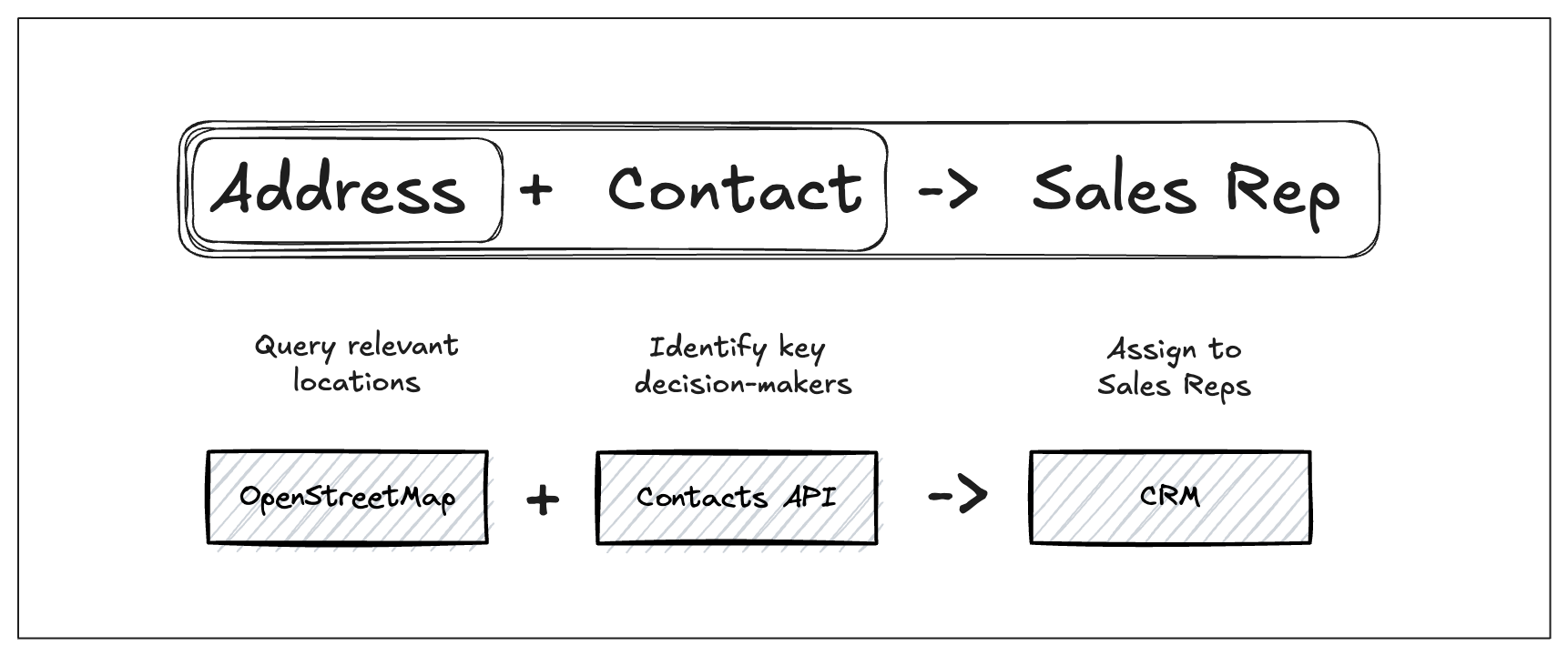 Pipeline consiting of OpenStreetMap data, a contacts API, and the CRM.