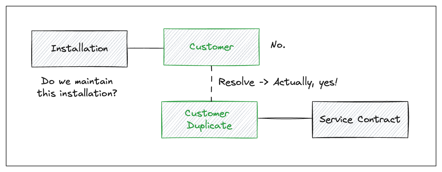 Installation linked with service after matching duplicate records.