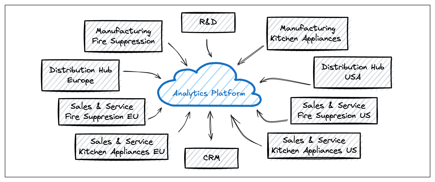 The IT landscape of GourmetGear consists of several ERPs and other systems, which are linked logically.