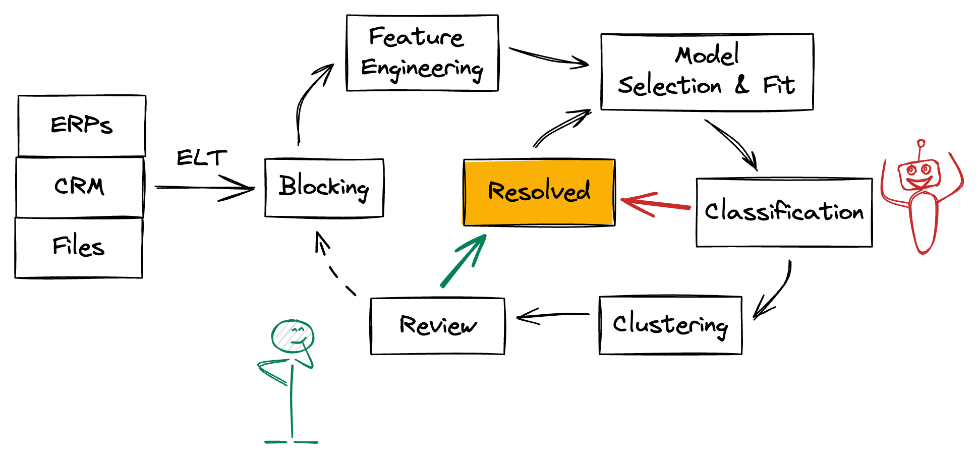 end-to-end entity resolution