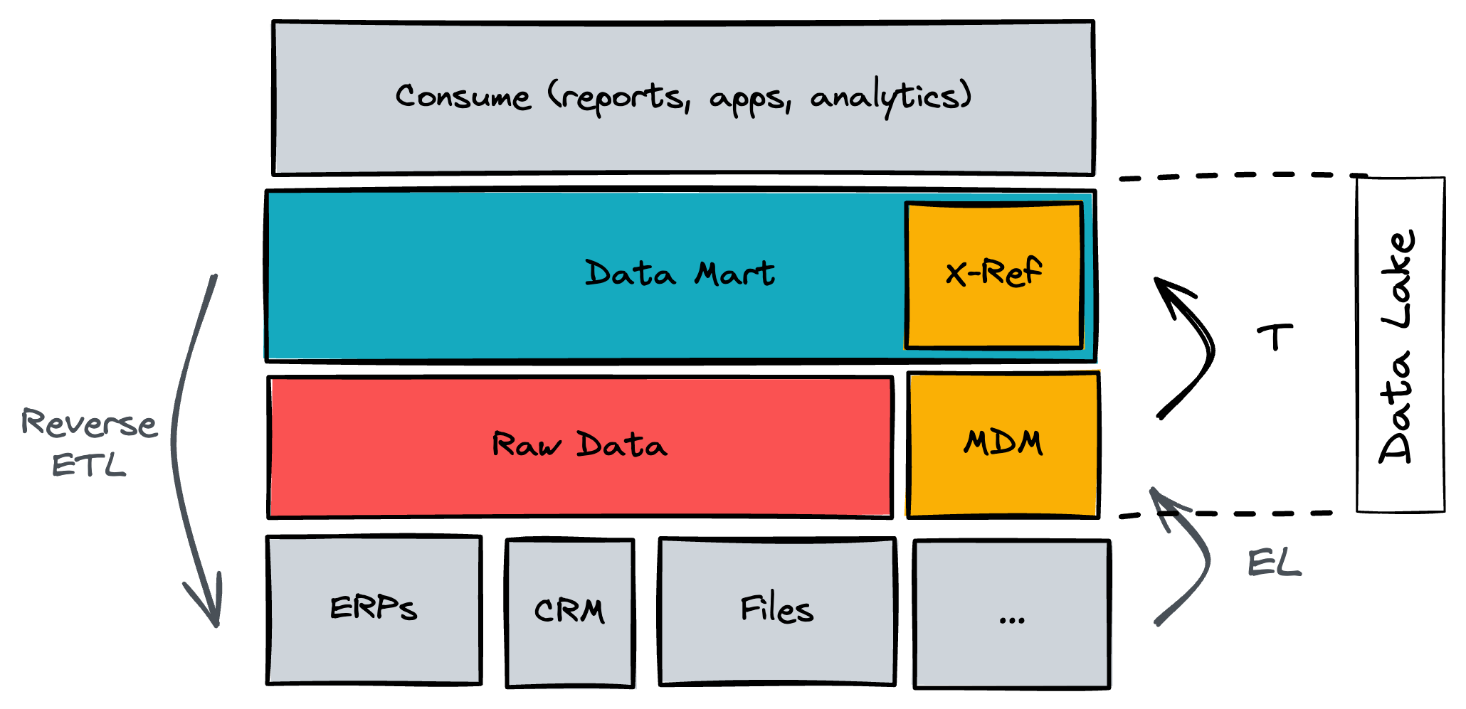 IT architecture of a data model