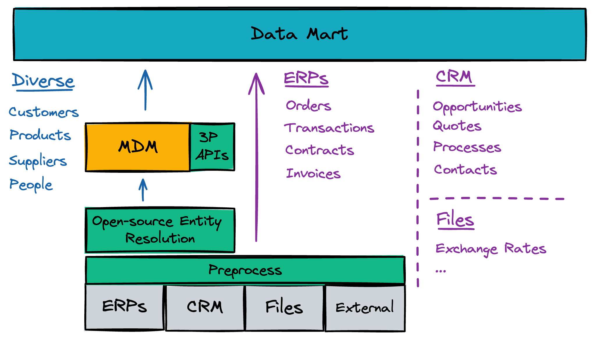 Data processing and cleansing