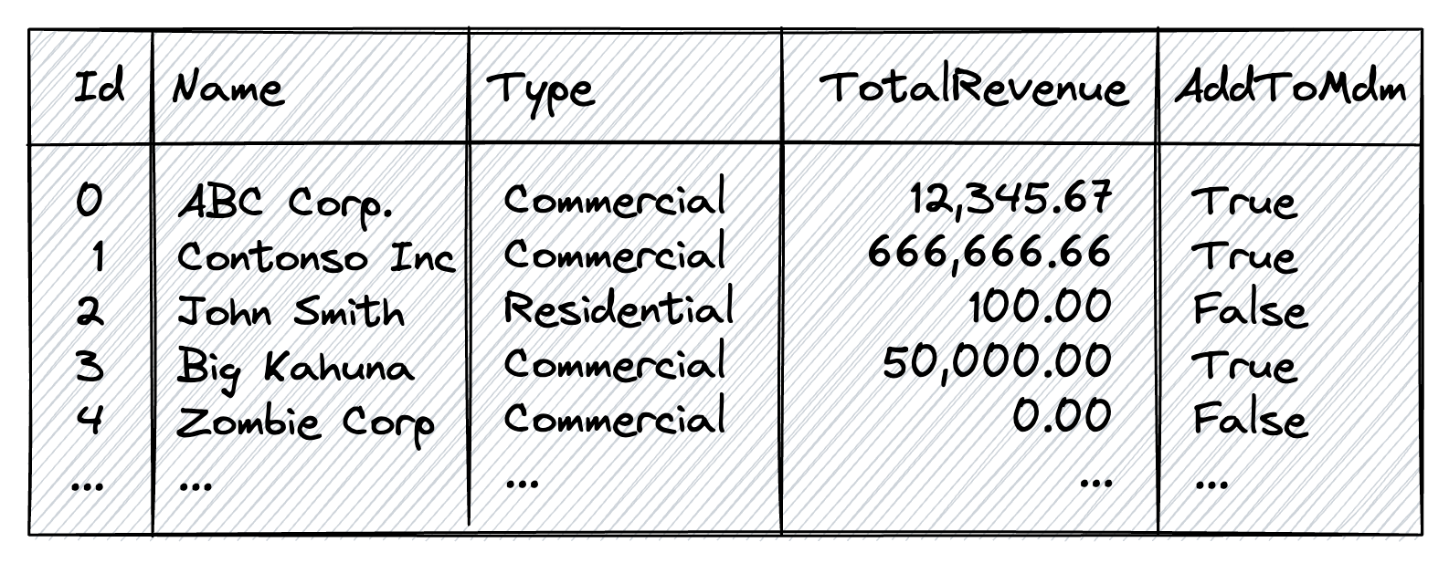 Not every record is relevant for MDM